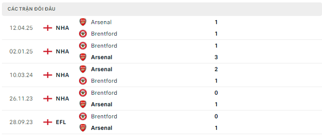 Lịch sử đối đầu Arsenal vs Brentford