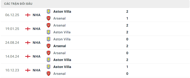 Lịch sử đối đầu Arsenal vs Aston Villa