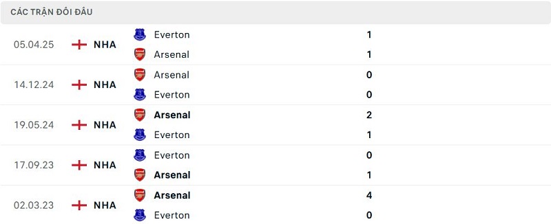 Lịch sử đối đầu Everton vs Arsenal