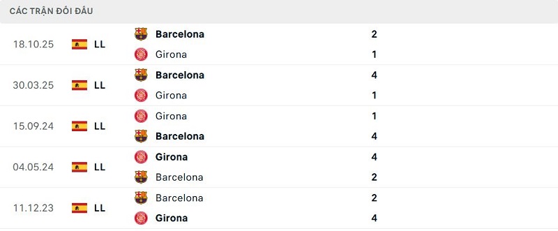 Lịch sử đối đầu Girona vs Barcelona